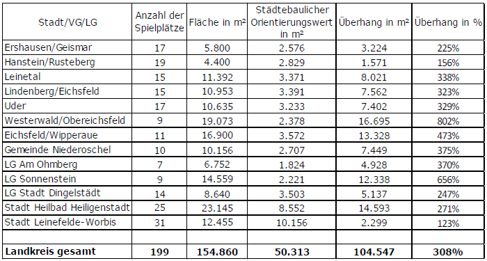Tabellarische Darstellung der Anzahl der Spielplätze in den Verwaltungsgemeinschaften des  Landkreises.
